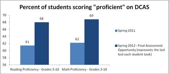 Percent of Students Scoring "Proficient" on DCAS