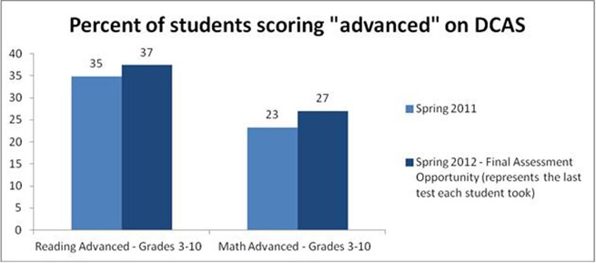 Percent of Students Scoring "Advanced" on DCAS