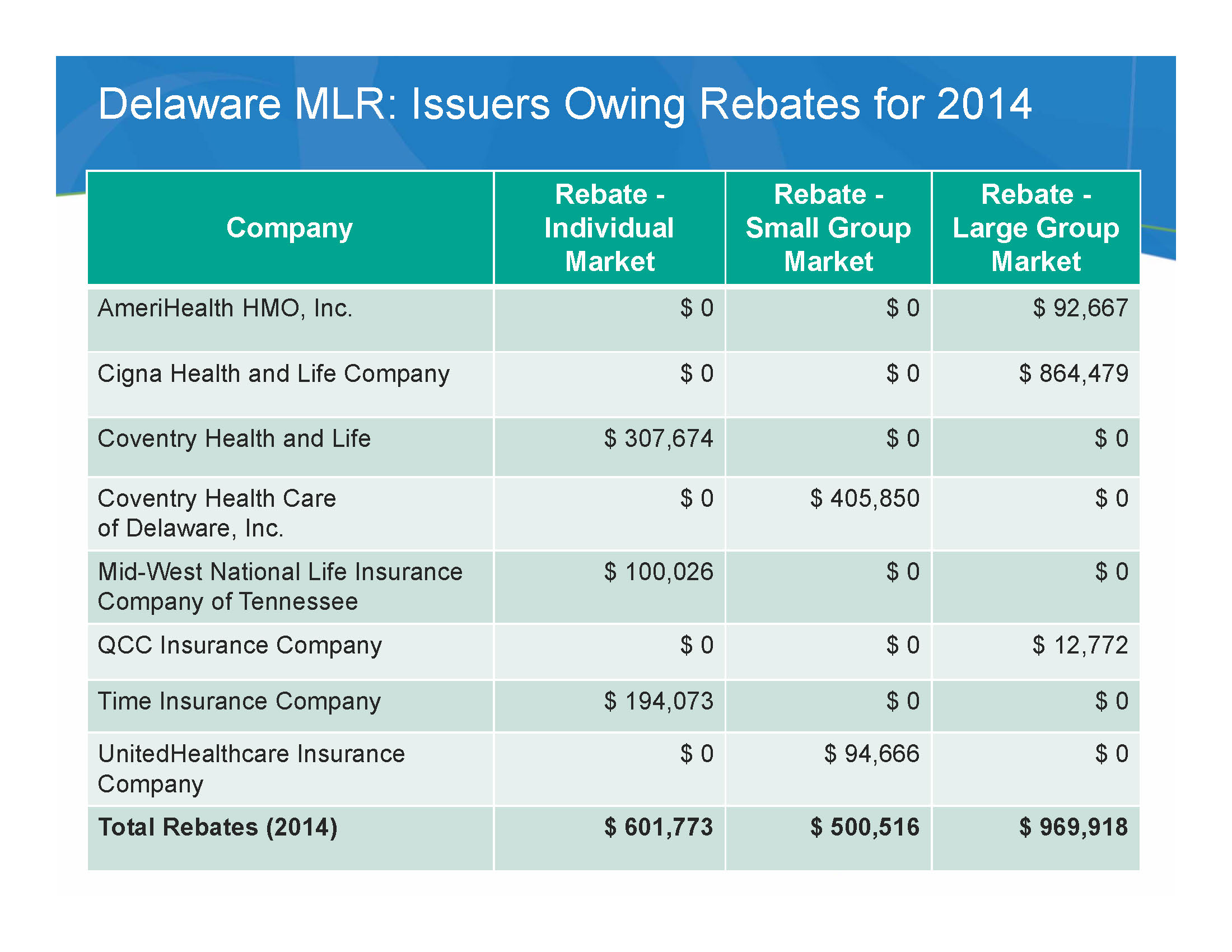 commissioner-stewart-health-insurers-will-rebate-more-than-2-million