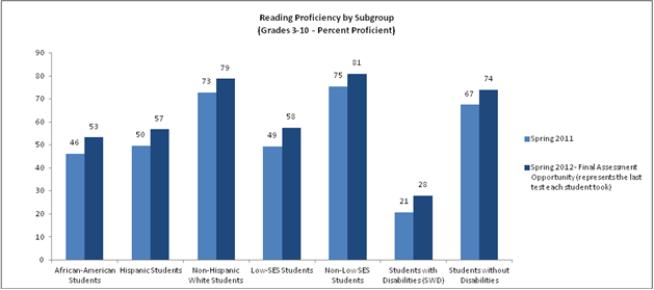 Reading Proficiency by Subgroup