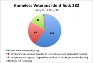 Homeless Veterans Graph