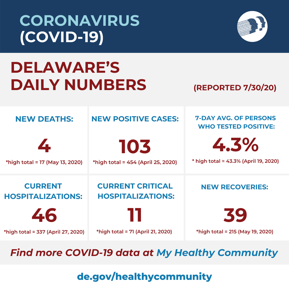 DPH Call Center Haitian Creole - Delaware's Coronavirus Official
