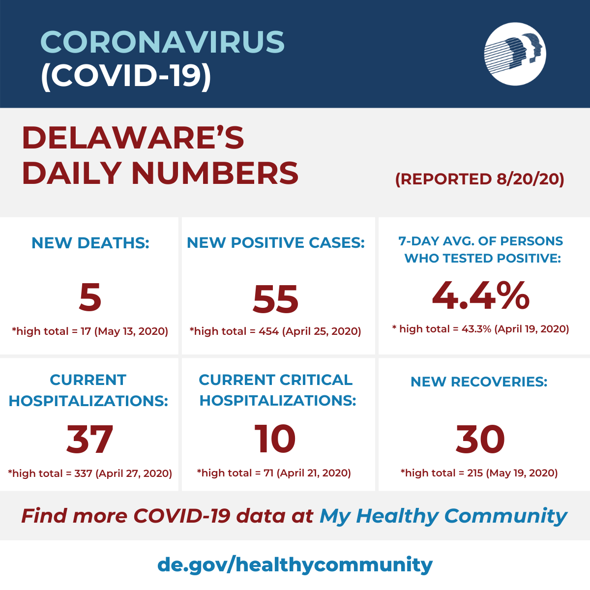 Coronavirus Update DHSS 082120