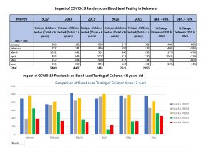 Impact of COVID 19 Pandemic on BLL Testing Rates in Delaware JAN JUN 1 Page 1