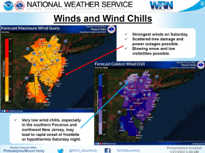 Graphic showing wind and wind chill.