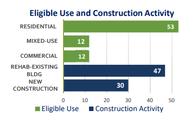 Eligible Use and Construction Activity Graphics