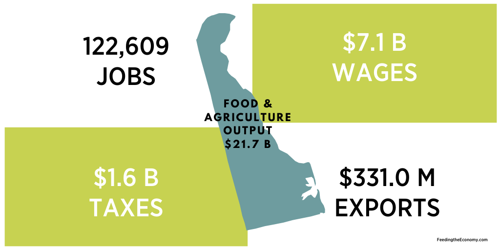 2022 Food and Ag Impact Data in Delaware