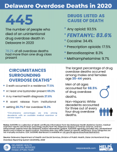Delaware Overdose Deaths in 2020