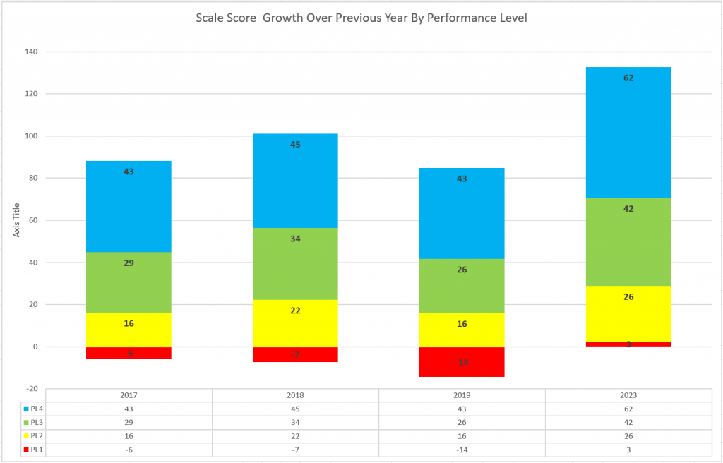 Scale score growth over previous year by performance level