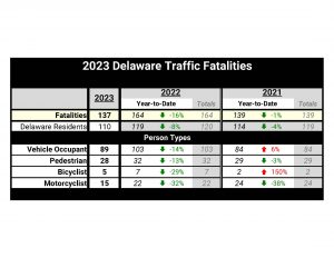 Chart showing 2023 Delaware Road Fatalities