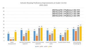 Graph showing proficiency improvements at grade 3 in ELA from 2019-2024.