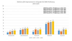 Graph showing districts with improvements in grade 3 ELA SWD from 2019-2024.