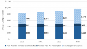 A simplified version of a chart from the report showing average cost of prescription, broken into insurer payment, insured payment, and rebates
