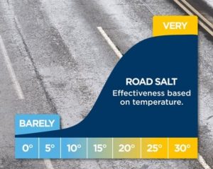 This graphic shows what temperatures rock salt is most effective