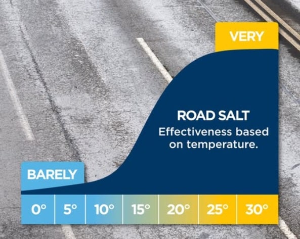 This graphic shows what temperatures rock salt is most effective