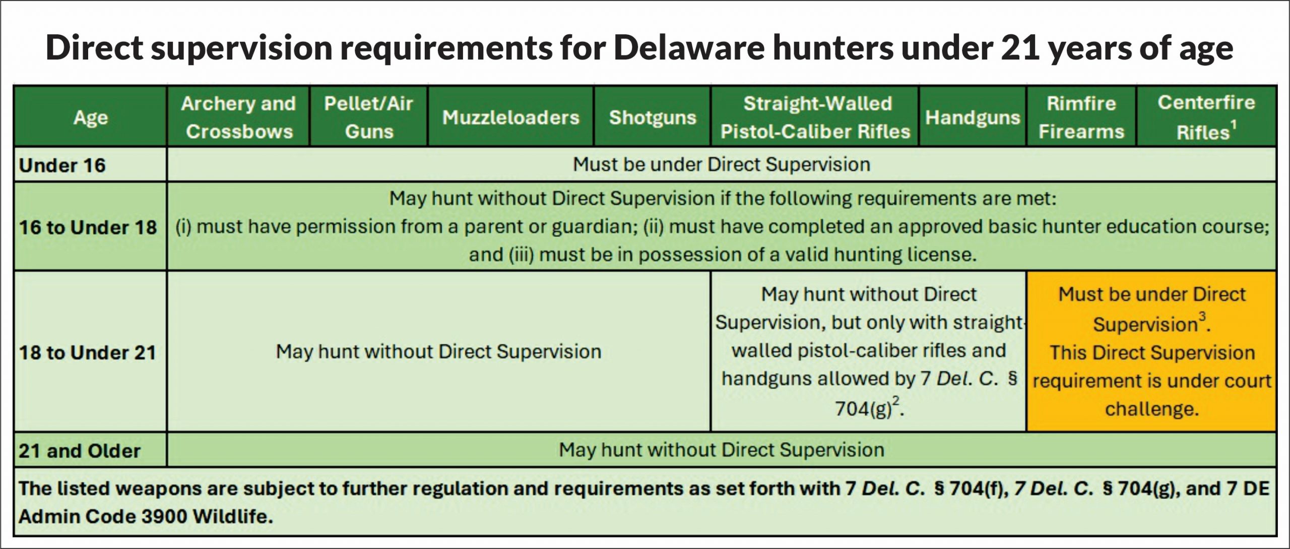 A chart showing age groups of hunters who must have direct supervision in Delaware